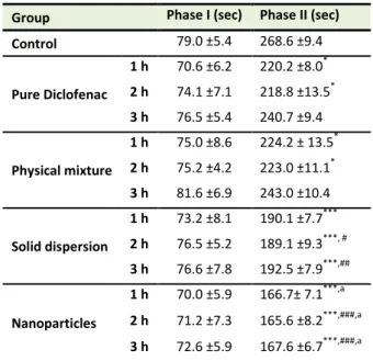 Table 2. Effect of different formulations on licking time in phases  I and II at times 1h, 2h and 3h