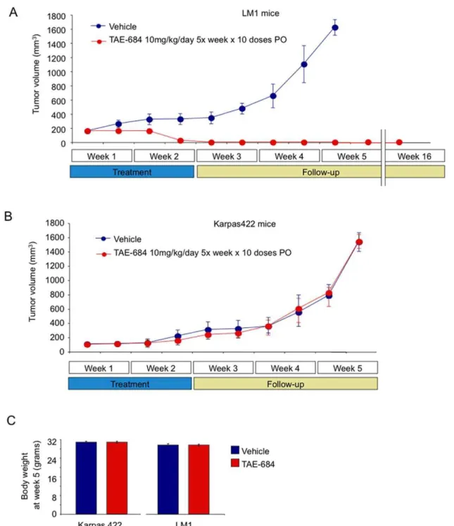 Figure S1 Cell cycle analysis. LM1 and Karpas299 (positive control) cells were assessed for cell cycle distribution by propidium iodide staining and flow cytometry after treatment with TAE-684 10 nM or DMSO for 24 h
