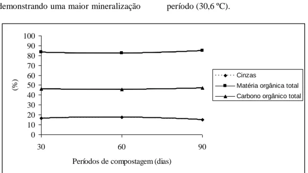 Figura  3.  Comportamento  dos  teores  de  cinzas  (CZ),  matéria  orgânica  total  (MO)  e  carbono  orgânico  total  (C)  durante  a  compostagem  da  mistura  de  cama  aviária  e  resíduos  sólidos  da  coturnicultura (excretas + ração + ovos descarta
