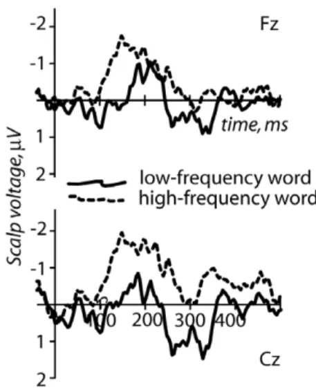 Figure 3. Mismatch negativity (MMN): deviant-standard differ- differ-ence curves for the high- and low-frequency deviant  condi-tions