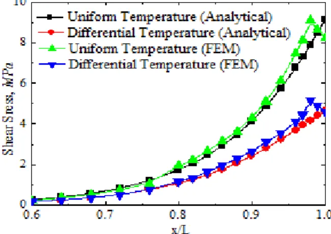 Fig. 4.1 Shearing stress along the interface of layer    (1-2) for u niform temperature model, (∆T =  -120c)  and differential uniform temperature model, (∆T 1  = 