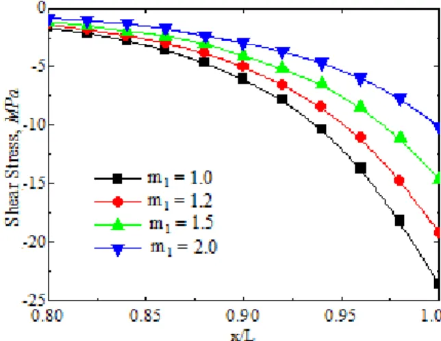 Fig. 4.4 Peeling Stress along the Interface of Layer    (2 3) for Uniform Temperature Model,(∆T = 
