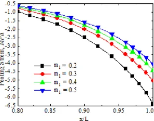 Fig. 4.9 shows analytical comparison of shearing  stress  along  the  interface  of  layer  (1-2  )for  different  values  of  n 1   where  n 2   is  maintained  constant