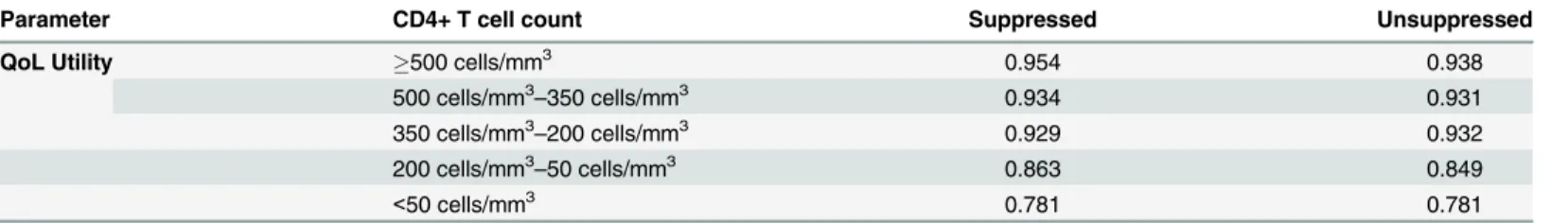 Table 6. Quality of life utilities for cost-effectiveness modeling.