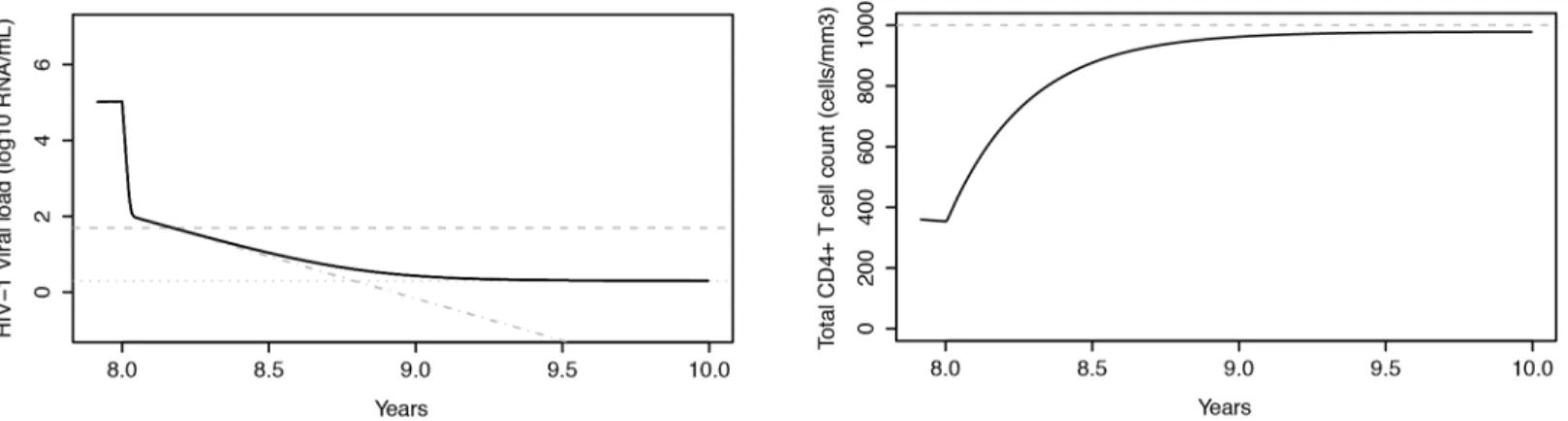 Fig 4. Evolution of plasma HIV-1 RNA levels and CD4+ T cell counts in a treated subject