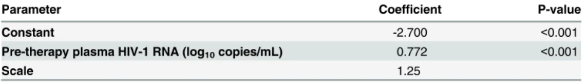 Table 2. Log-normal model parameter estimates for on-therapy plasma HIV-1 RNA levels as a function of baseline pre-therapy plasma HIV-1 RNA levels.