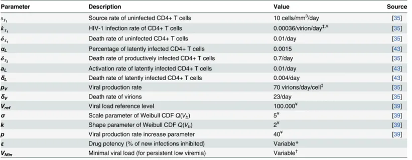 Table 3. Parameter values used in the basic HIV-D model.