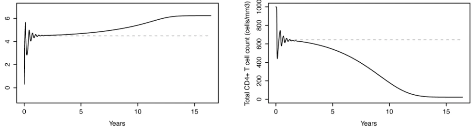 Fig 3. Evolution of plasma HIV-1 RNA levels and CD4+ T cell counts in an untreated subject