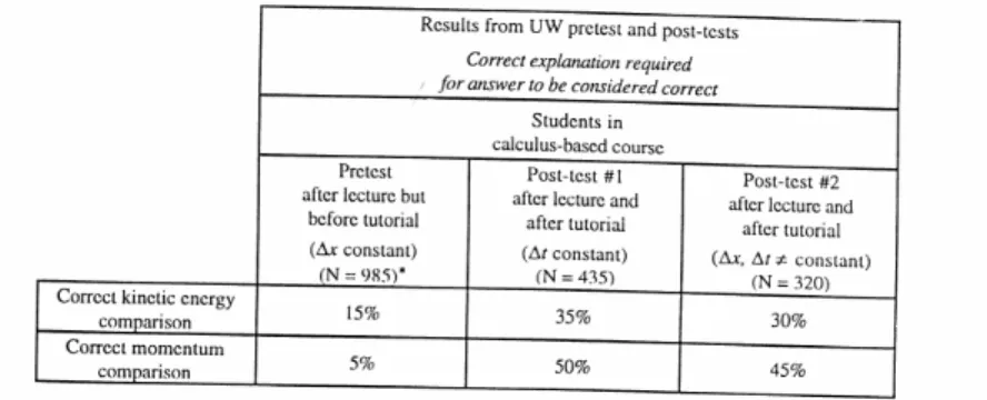 Table II.: Student performance on UW pretest and post-tests. The tests ask for a comparison  of the kinetic energy and momentum of two objects of different mass acted upon by equal                                                   