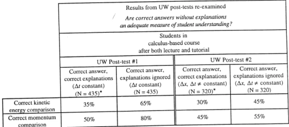 Table III: Student performance on UW post-tests. The post-tests ask for a comparison of the  kinetic energy and momentum of two objects of different mass acted upon by equal forces