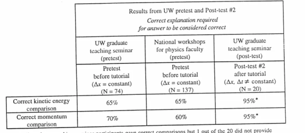 Table IV. Performance of graduate students, volunteer post-docs, and physics faculty on UW  pretest and on Post-test #2