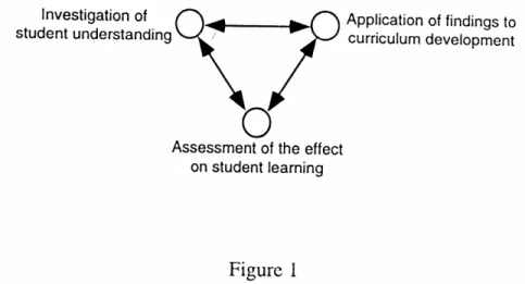 Figure 1: The role of research in physics education.  