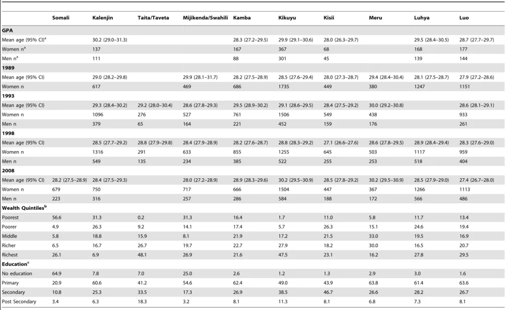 Table 2. Sample sizes, mean ages and distribution of the wealth and educational attainment of the ethnic groups in the surveys.