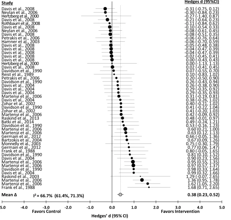 Fig 2. Forest Plot of the Unweighted Distribution of Pharmacotherapy Effects on PTSD.