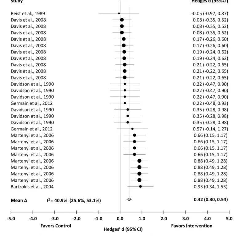 Fig 3. Forest Plot of the Unweighted Distribution of Pharmacotherapy Effects on Anxiety.