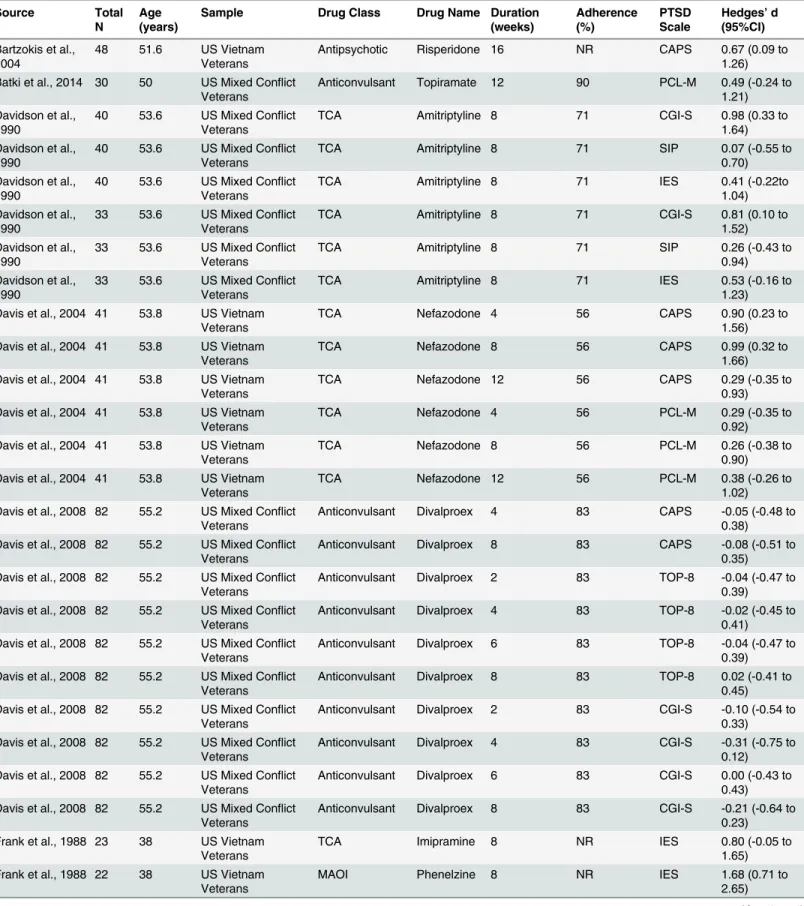 Table 2. Annotated Descriptors of Unweighted Hedges ’ d Effect Sizes.