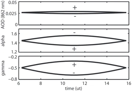 Fig. 1. Simulated DV of AOD ′ , α ′ and γ ′ for a calibration error in PFR-SPM channel 4, of V 0′ = V 0 + σ and V 0 − σ, respectively.
