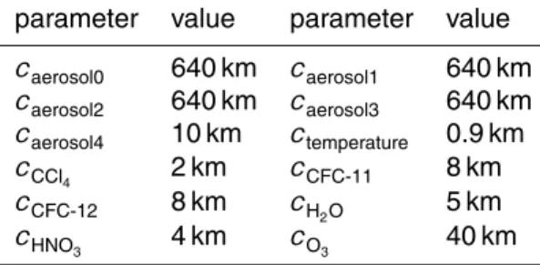 Table 2. Vertical correlation lengths employed for the regularisation.