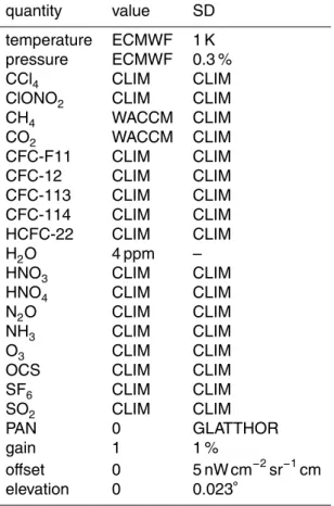 Table 3. Sources for a priori or background values and associated SDs for atmospheric quan- quan-tities