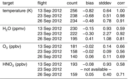 Table 4. Comparison of retrieved targets 125 m below flight level and quantities measured by in-situ instruments (BAHAMAS, FAIRO, FISH, and AIMS)