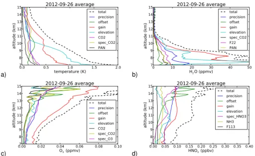 Figure 4. Total error and major error sources for the four primary targets temperature (panel a), H 2 O (panel b), O 3 (panel c), and HNO 3 (panel d) averaged over the profiles of the flight of 26 September 2012