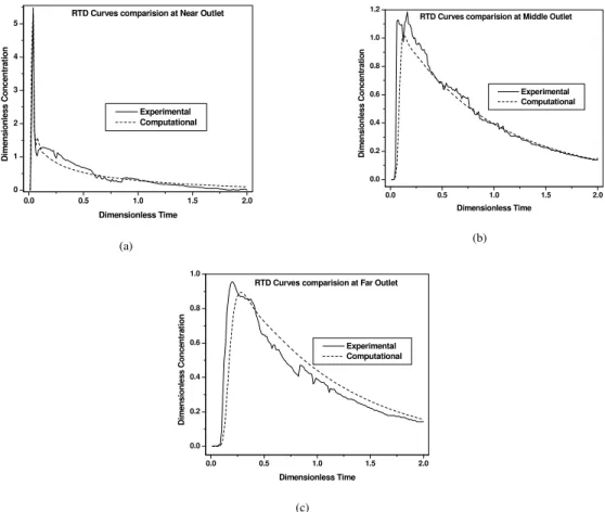 Fig. 3a to 3c shows the temporal variation of the tracer concentration (non-dimensional) with non- non-dimensional time