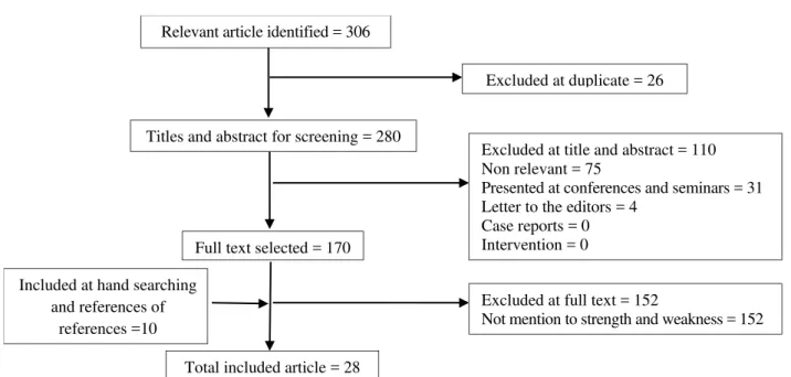 Figure 1. Flow diagram of the searches and inclusion process Total included article = 28 