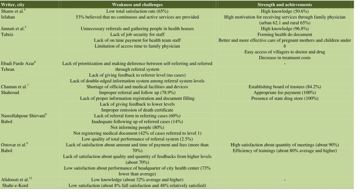 Table 1. Summary of results of included studies in Iran 