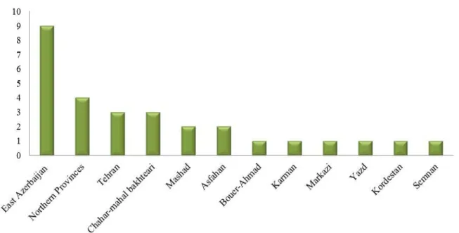 Figure 2. Frequency of the conducted studies according to the province 
