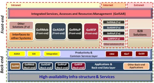 Figure 3 - GeRALL SOA architecture 