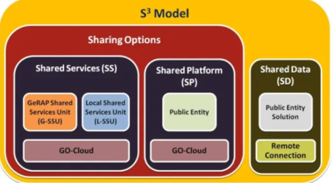 Figure 4 – S 3  sharing model 
