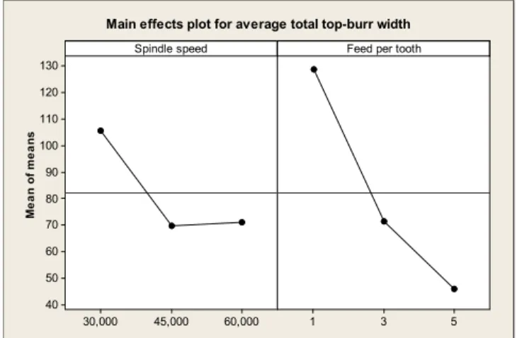 Fig. 7. Main effect plots for average total top-burr widths  C.  Chip Morphology 