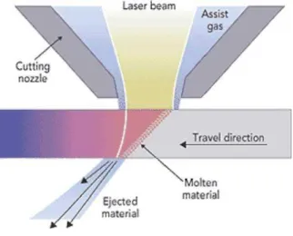 Fig. 1: Laser cutting 