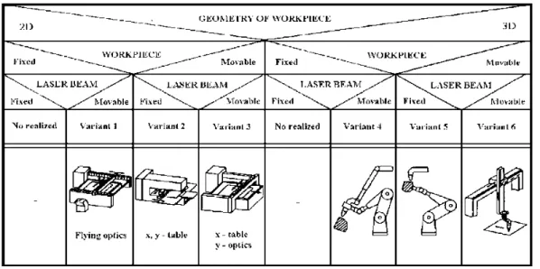 Fig. 3: Variants of laser cutting machines 