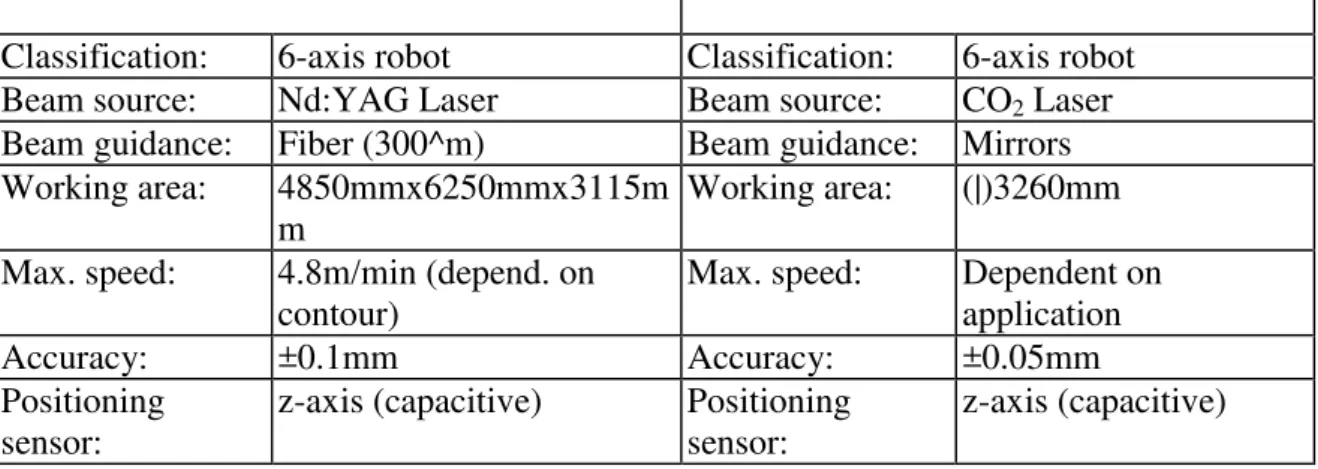 Table 1: Example of characteristics of laser robots 