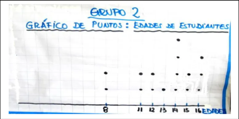 Figura 5. Gráfico de puntos realizado por el grupo 2 