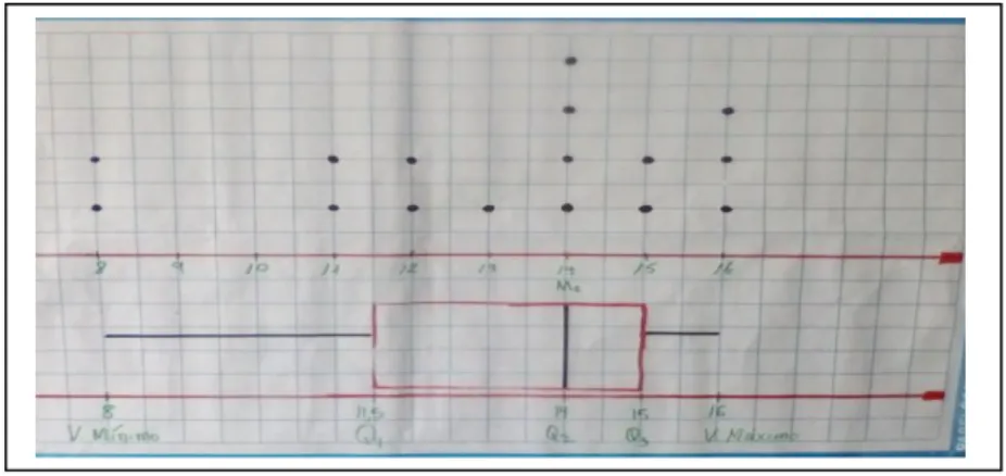 Figura 8. Construcción del diagrama de cajas  a partir del gráfico de puntos realizado     por el grupo 2  