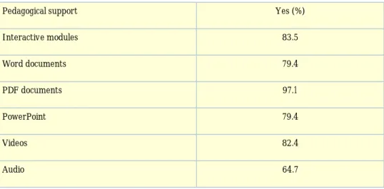 Table 4. Available pedagogical support on the platform (%)