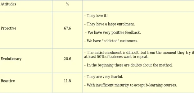 Table 5. Trainees' attitudes according to training coordinators' daily work experience