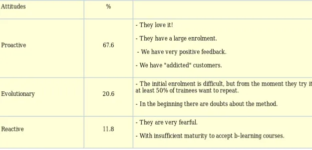 Table 5. Trainees' attitudes according to training coordinators' daily work experience