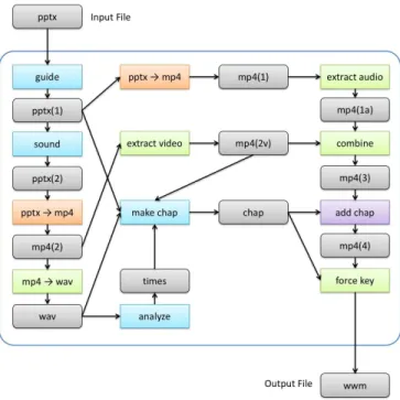 Fig. 8: Add-In Process and Data Flow of Making Web Slide Media