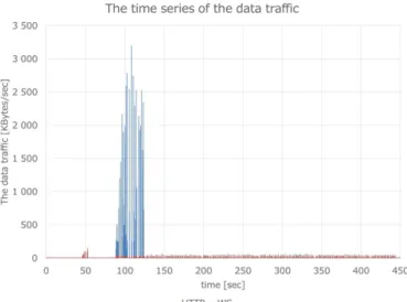Fig. 10: Time Series of Data Traffic.