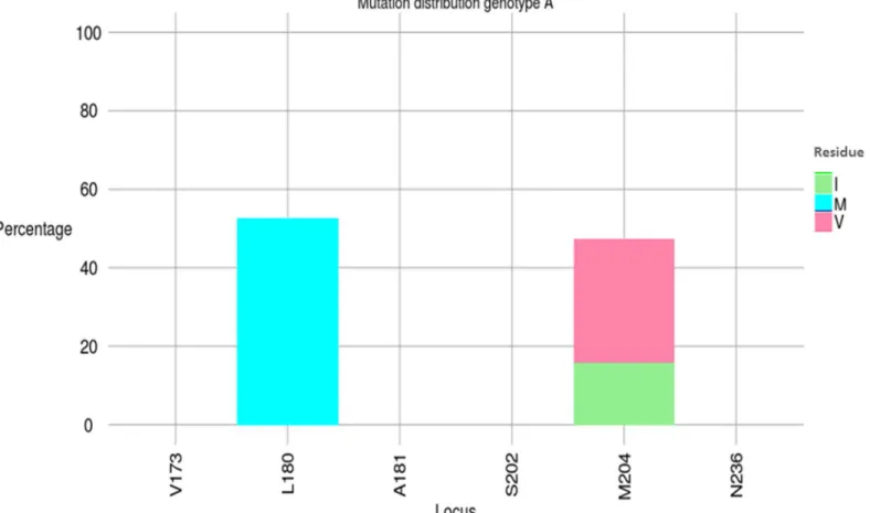 Fig 6. Mutation distribution graphs for the polymerase region. Sequence alignments were submitted to Mutation Reporter Tool (http://hvdr.bioinf.wits.ac.
