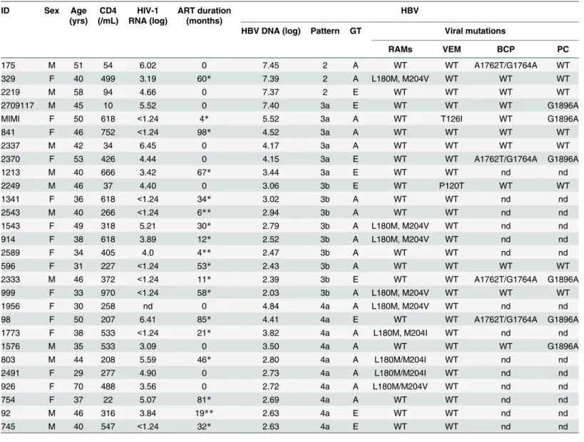 Table 2. Specific HBV mutations according to HBV patterns and genotypes.