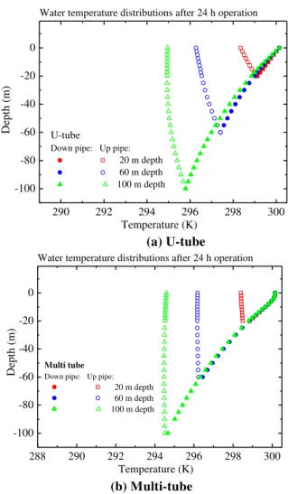 Fig. 5. Water temperature distribution of GHE with various borehole depths. 