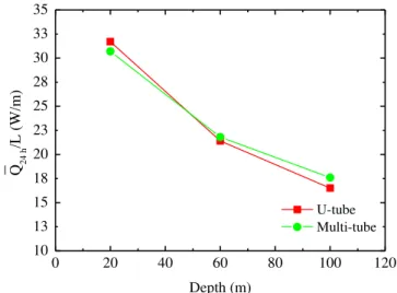 Fig. 7. Average heat exchange rate with various borehole depths. 