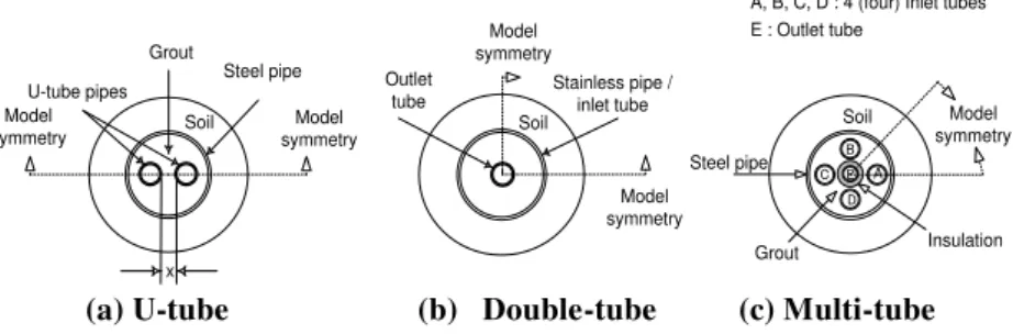 Table 1. Related geometric parameters and                                                            material thermal properties of the GHEs