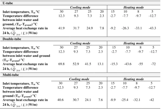 Table 4. Heat exchange rates after operating                                                                                in 24 h for the different inlet water temperature