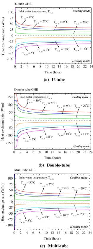 Fig. 3. Heat exchange rate of vertical ground                                                             heat exchanger with different inlet water temperature