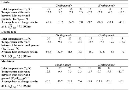 Table 4. Heat exchange rates after operating                                                                                in 24 h for the different inlet water temperature